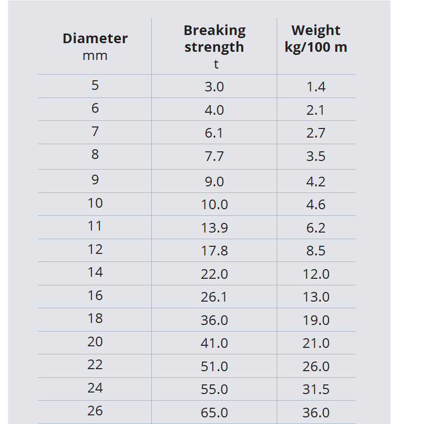 Yellow 12-Strand HMPE - Ropes.sg